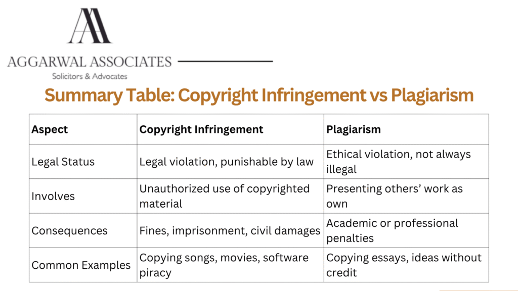 Copyright Infringement vs Plagiarism